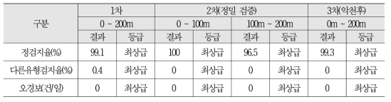 국가인증기준 성능 검증 시행 결과(총괄)