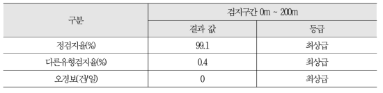 국가인증기준 성능 검증 시행 결과(1차)