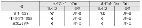 국가인증기준 성능 검증 시행 결과(2차)