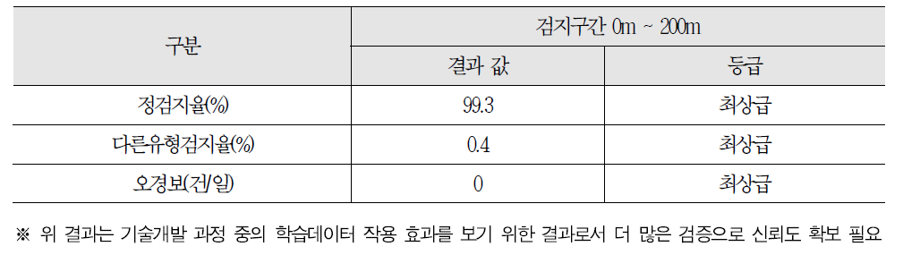 국가인증기준 성능 검증 시행 결과(3차)