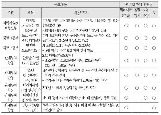 관련 국가 주요정책 현황