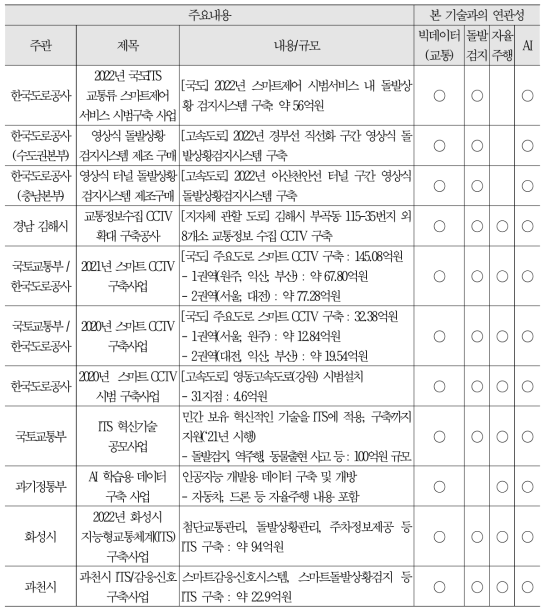 관련 사업 발주 현황