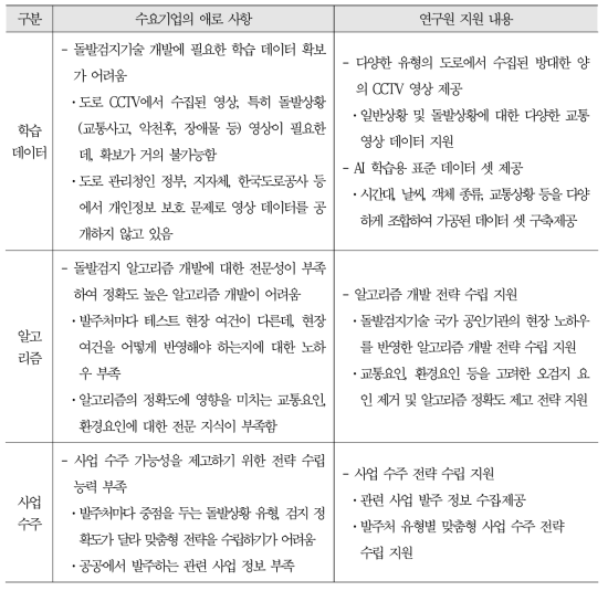 수요기업 지원내용