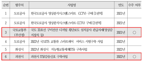 수요기업 사업 제안 및 수주 현황