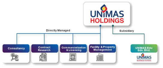 UNIMAS 및 UNIMAS Holdings