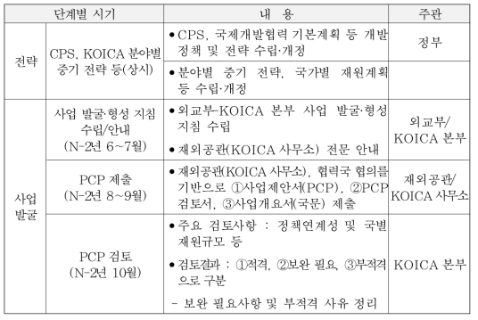 시행기관별 추진절차(외교부(KOICA 사업) 표준절차)