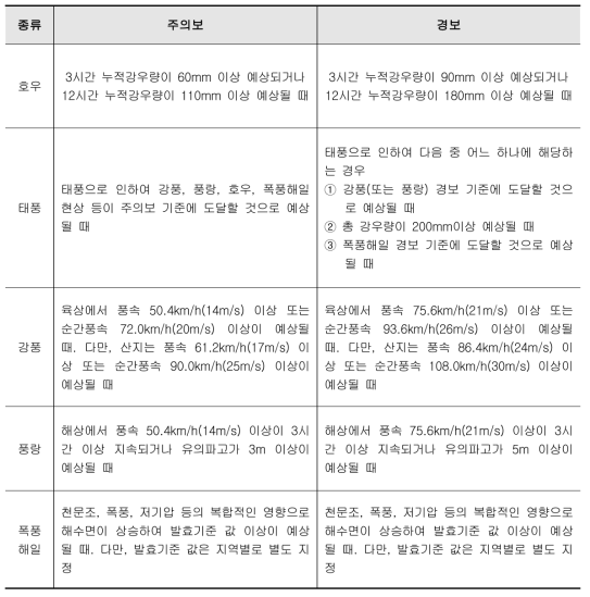 특보의 발표기준(예보업무규정 제17조 관련)