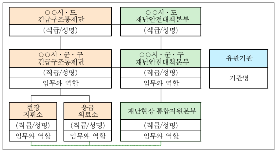 기관 대응체계도 작성 양식