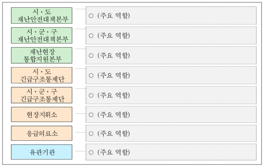 비상기구별 주요 역할 작성 양식