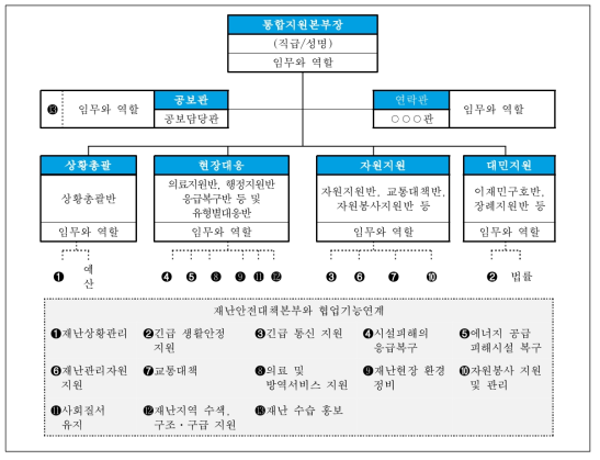 통합지원본부 구성 작성 양식