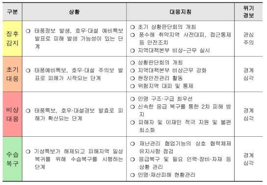 재난대응 표준절차(진주시, 2022)