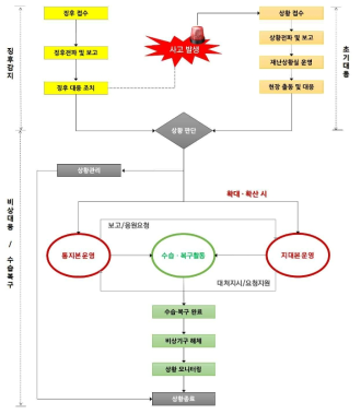 재난대응 절차도