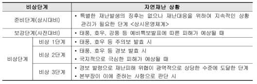 진주시 재난안전대책본부 비상대응단계(진주시, 2022)