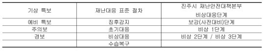 재난대응 표준절차에 따른 진주시 비상대응단계 구분(진주시, 2022)