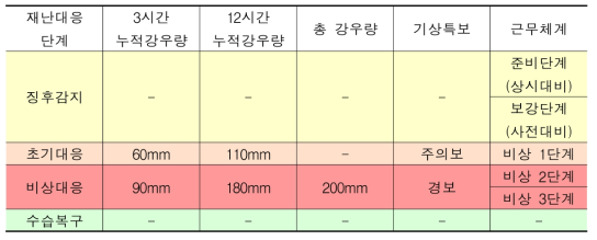 기상특보 기준에 따른 재난대응단계(진주시, 2022)