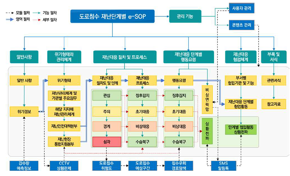 재난대응 단계별 e-SOP 시스템 구조도