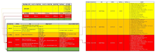 현장조치 행동매뉴얼 수집, 재난대응절차 및 행동요령 등 분석