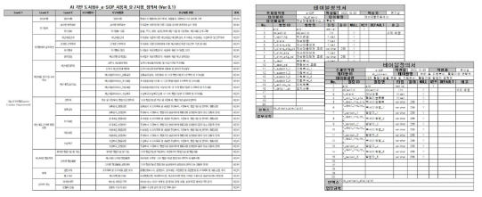 현장조치 행동매뉴얼 수집, 재난대응절차 및 행동요령 등 분석