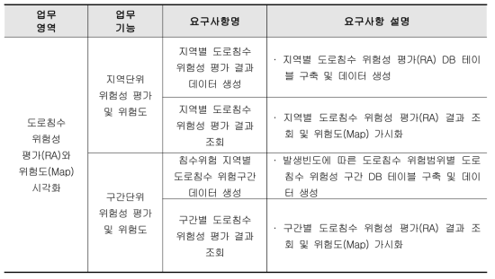 AI기반 도로침수 위험성 평가 및 위험도 요구사항 정의