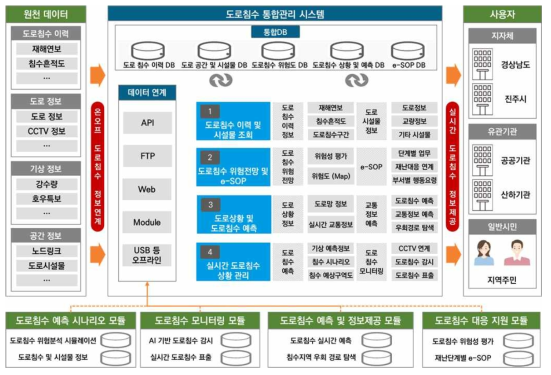 도로침수 운영 시스템 프로토타입 구성도