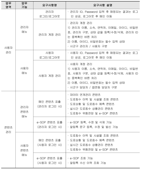 도로침수 운영 시스템 프로토타입 기능 요구사항 정의 (사용자 및 콘텐츠 관리 기능)