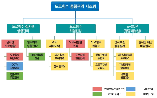 도로침수 운영시스템 프로토타입 메뉴 구성도