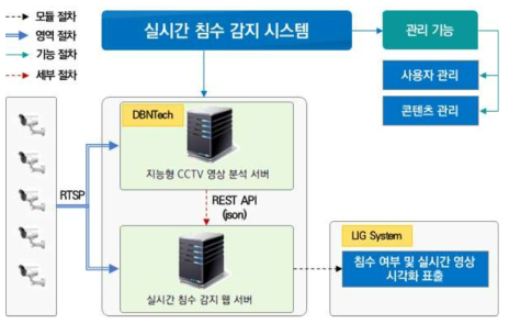 실시간 침수 감지(CCTV) 시스템 구조도