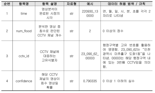 실시간 침수 감지(CCTV) 전송 항목