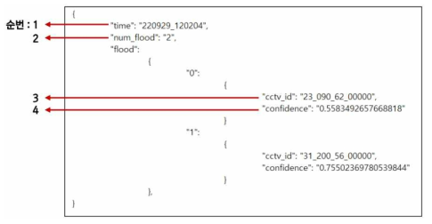 실시간 침수(CCTV) 감지 웹서버 전송 형식