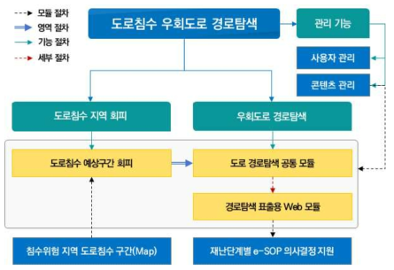 도로침수 우회도로 경로탐색 시스템 구조도