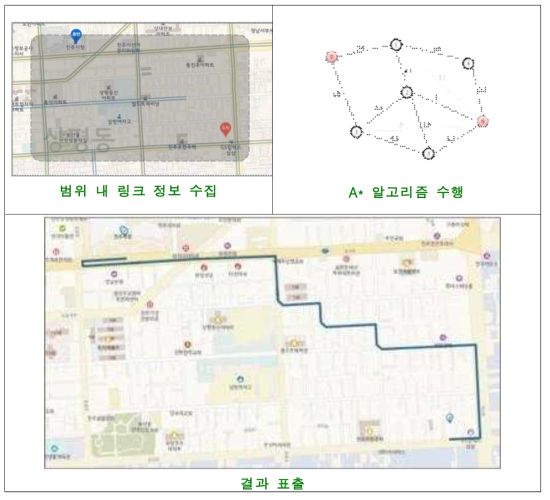 도로침수 우회도로 경로탐색 동작 개요