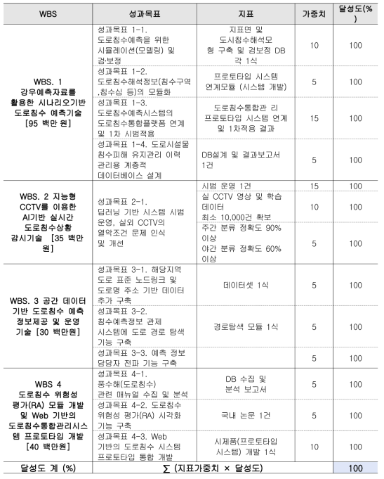 연구개발과제 성과 목표별 달성도