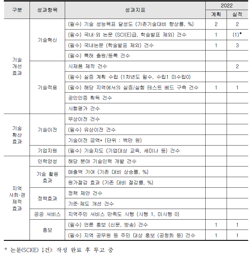 정량적 연구성과지표별 달성도