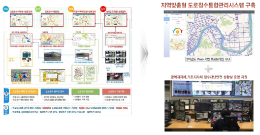 도로침수통합관리시스템 연구 개념도(전략체계도)