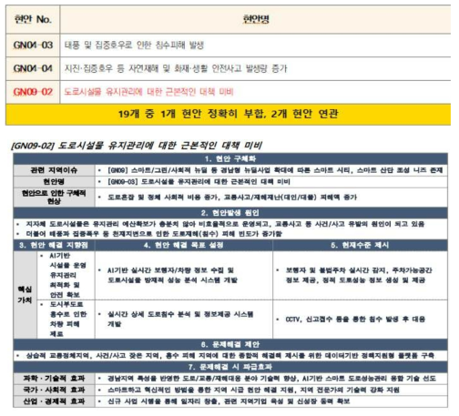 KICT 지역협력 Plus로드맵-경남·전남지역 현안 중 본 과제 해당 이슈