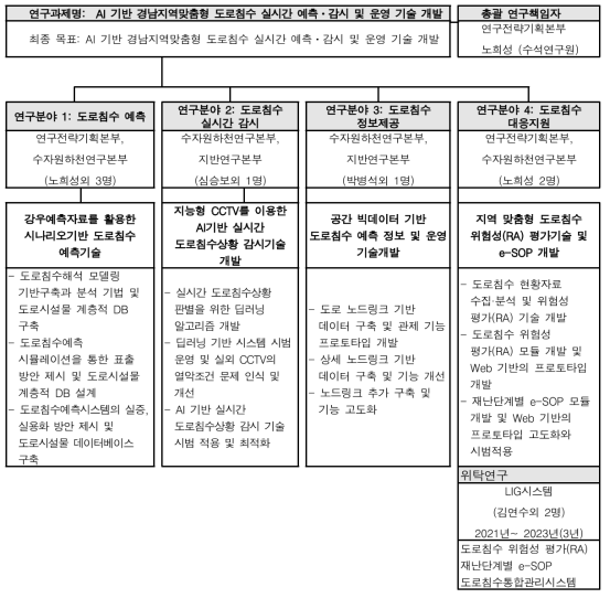 연구추진체계