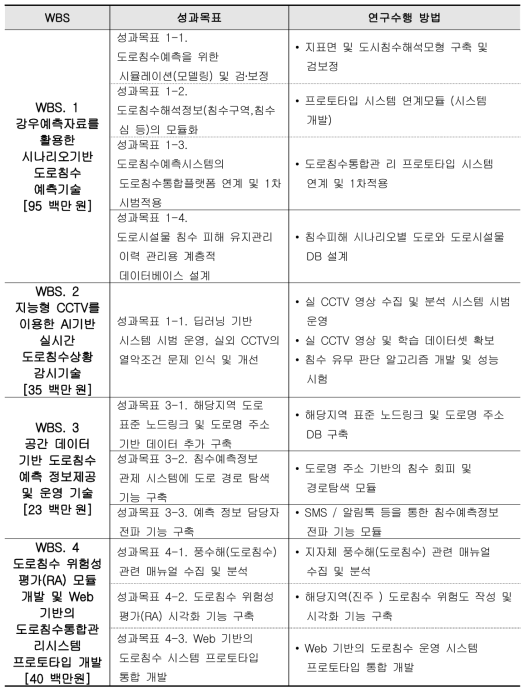 연구과제 WBS별 연구수행 방법 및 내용