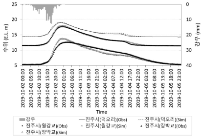 진주시 광역 침수모델 보정결과 그래프