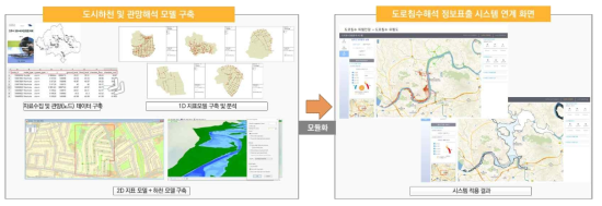 도로침수해석 정보표출 시스템 연계 화면