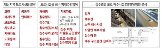 도로시설물 및 침수피해 관련 도로 배수시설 DB 항목