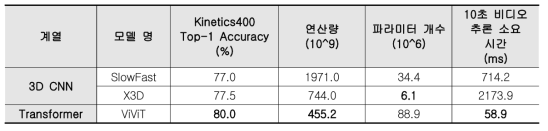 3D CNN 계열 모델과 Transformer 계열 모델 성능 비교