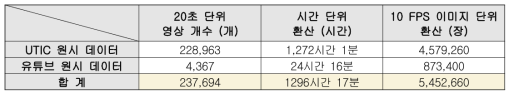 도로 침수 관련 CCTV 영상 원시 데이터 수집 내역