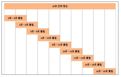 4초 단위 클립 변환