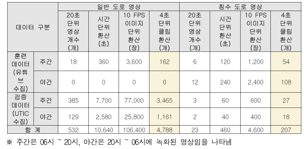 도로 침수 비디오 학습 데이터셋 구축 내역