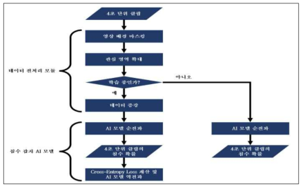 spatio-temporal 침수 감지 알고리즘 학습 및 추론 순서도