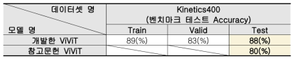 ViViT 벤치마크 테스트 결과