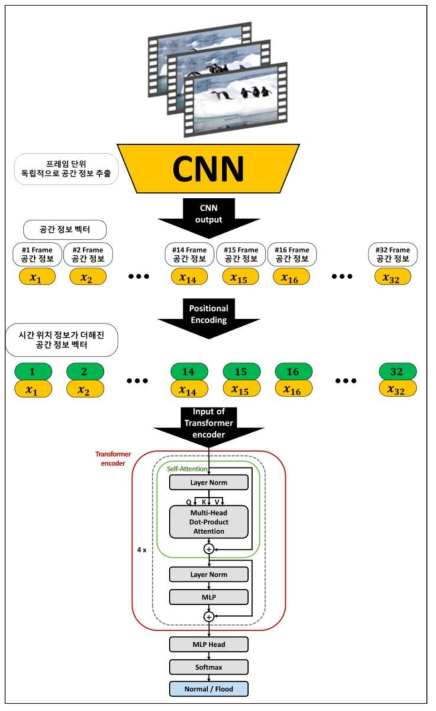 CNN Transformer Hybrid 모델 구조