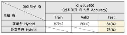 Hybrid 벤치마크 테스트 결과