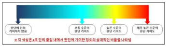 판단 근거 시각화 영상 내 색상별 의미