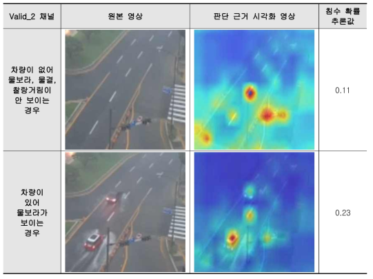 차량 유무에 따른 추론값 비교